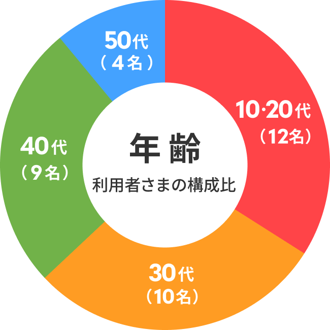 利用者さまの年齢比のグラフ。10～20代12名、30代10名、40代9名、50代4名。