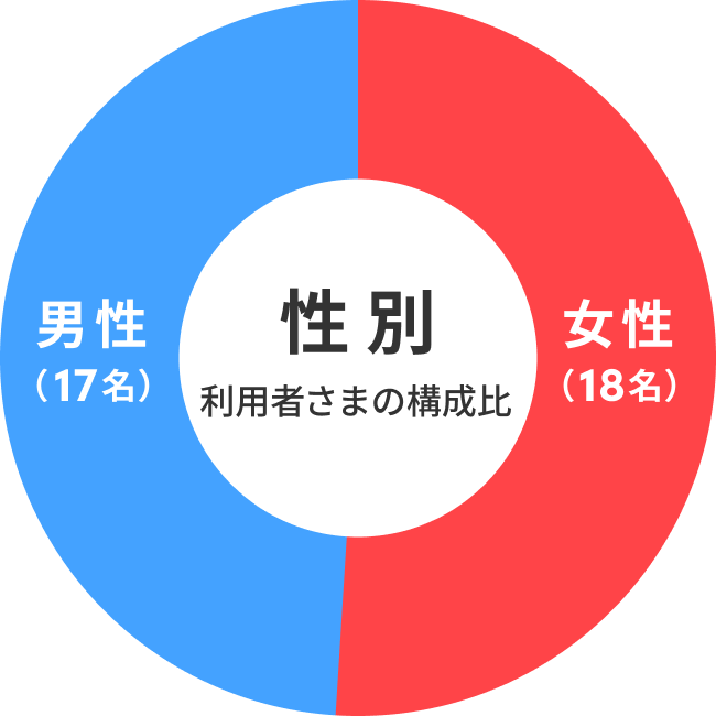 利用者さまの性別比のグラフ。女性18名、男性17名。