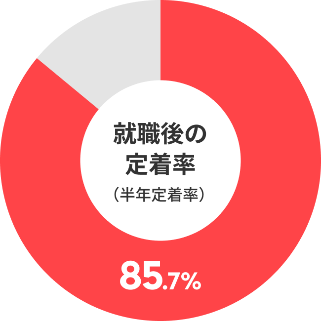 就職後の定着率のグラフ。半年定着率85.7％