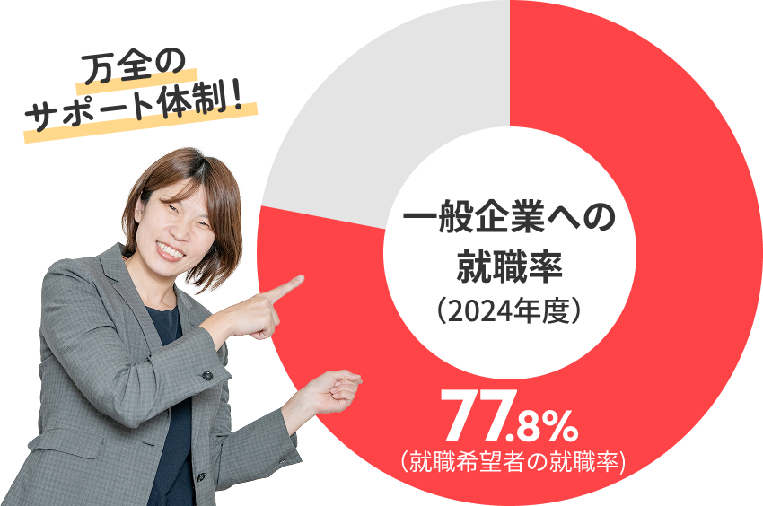 2024年度の一般企業への就職率77.8％（就職希望者の就職率）